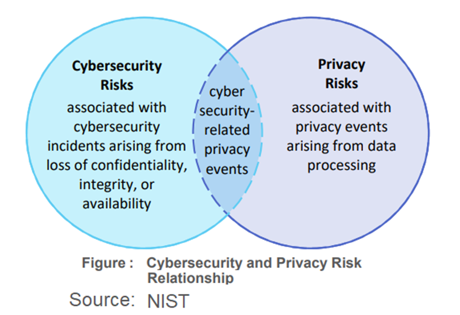 Cybersecurity-en-Privacy-relationship