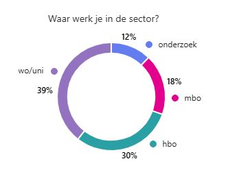 Percentages als antwoord op waar werk je in de sector voor het onderzoek Impact 7 jaar AVG