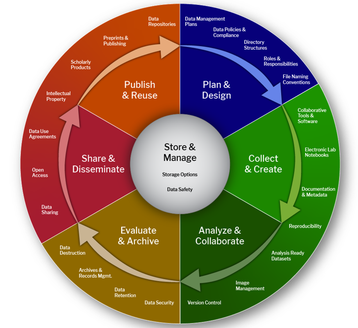 Harvard Data Lifecycle voor personsgegevens in onderzoek